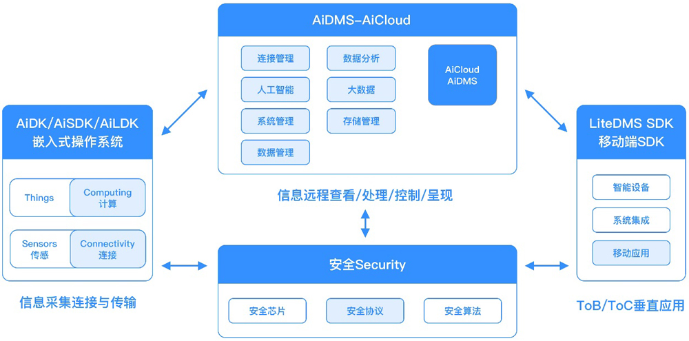自连科技推出全场景物联网解决方案，赋能大健康与新基建领域